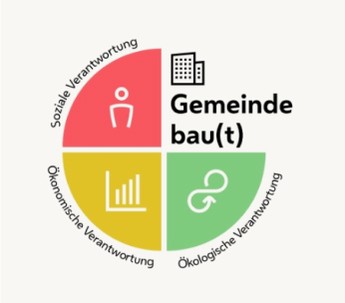 Ein Kreis, der in 4 Abschnitte unterteilt ist. Im Kreisviertel rechts oben befindet sich die Überschrift Gemeinde bau(tu). Das Viertel rechts unten lautet Ökologische Verantwortung. Das Viertel links unten lautet Ökonomische Verantwortung. Das Viertel links oben lautet Soziale Verantwortung